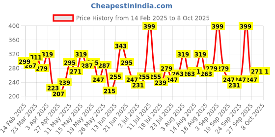 myntra.com STYLECAST X KASSUALLY Halter Neck Cotton Crop Top stylecast x kassually Price History Graph from 14 Feb 2025 to 4 Oct 2025