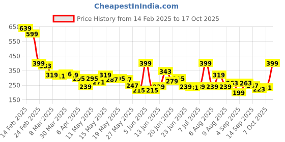 myntra.com STYLECAST X KASSUALLY Halter Neck Cotton Crop Top stylecast x kassually Price History Graph from 14 Feb 2025 to 17 Oct 2025