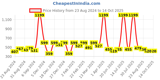 myntra.com STYLECAST X KASSUALLY Halter Neck Cotton Styled Back Crop Top stylecast x kassually Price History Graph from 23 Aug 2024 to 13 Oct 2025