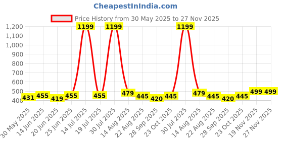 myntra.com STYLECAST X KASSUALLY Halter Neck Cotton Styled Back Crop Top stylecast x kassually Price History Graph from 30 May 2025 to 27 Nov 2025