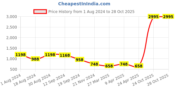 myntra.com STYLECAST X KASSUALLY Halter Neck Cut-Outs Straight Maxi Dress stylecast x kassually Price History Graph from 1 Aug 2024 to 27 Oct 2025