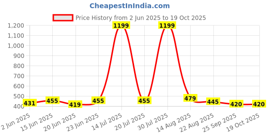 myntra.com STYLECAST X KASSUALLY Halter Neck Smoked fitted Top stylecast x kassually Price History Graph from 2 Jun 2025 to 17 Oct 2025