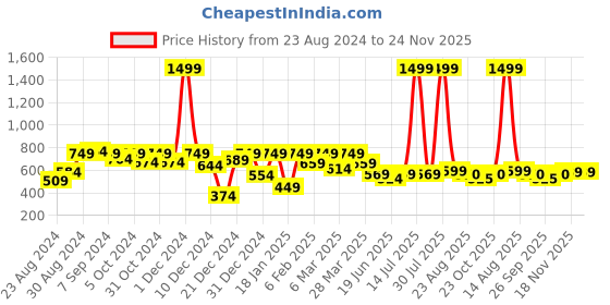 myntra.com STYLECAST X KASSUALLY Halter Neck Solid Sleeveless Crop Top stylecast x kassually Price History Graph from 23 Aug 2024 to 23 Nov 2025