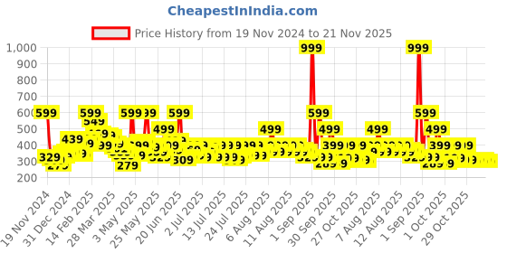 myntra.com STYLECAST X KASSUALLY High Neck Crop Top stylecast x kassually Price History Graph from 19 Nov 2024 to 21 Nov 2025