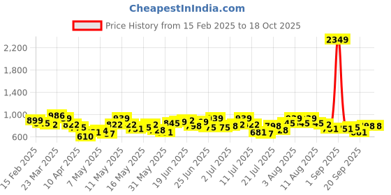 myntra.com STYLECAST X KASSUALLY High Neck Cuffed Sleeves Satin Fit & Flare Dress stylecast x kassually Price History Graph from 15 Feb 2025 to 18 Oct 2025