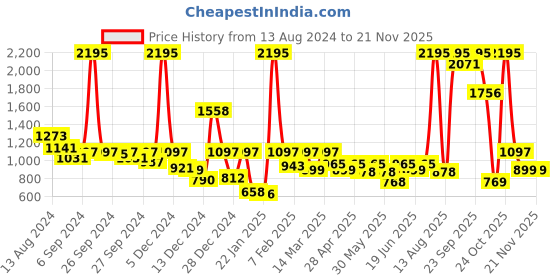 myntra.com STYLECAST X KASSUALLY Jumpsuit stylecast x kassually Price History Graph from 13 Aug 2024 to 20 Nov 2025