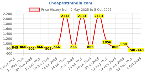 myntra.com STYLECAST X KASSUALLY Jumpsuit stylecast x kassually Price History Graph from 9 May 2025 to 5 Oct 2025