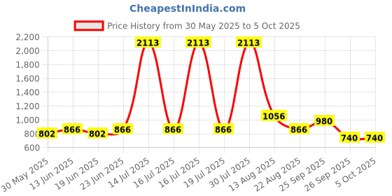 myntra.com STYLECAST X KASSUALLY Jumpsuit stylecast x kassually Price History Graph from 30 May 2025 to 5 Oct 2025