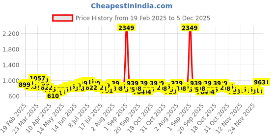 myntra.com STYLECAST X KASSUALLY Keyhole Neck Fit & Flare Mini Dress stylecast x kassually Price History Graph from 19 Feb 2025 to 5 Dec 2025