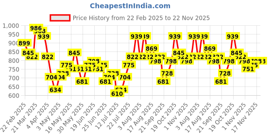 myntra.com STYLECAST X KASSUALLY Keyhole Neck Satin Fit & Flare Dress stylecast x kassually Price History Graph from 22 Feb 2025 to 22 Nov 2025