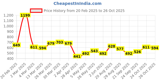 myntra.com STYLECAST X KASSUALLY Long Sleeves Shirt Dress stylecast x kassually Price History Graph from 20 Feb 2025 to 24 Oct 2025