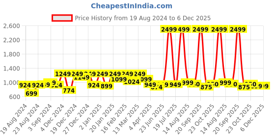 myntra.com STYLECAST X KASSUALLY Maroon Front Zipper Puff Sleeves Sheath Mini Dress stylecast x kassually Price History Graph from 19 Aug 2024 to 6 Dec 2025