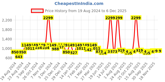 myntra.com STYLECAST X KASSUALLY Maroon Straight Fit Mid-Rise Parallel Trousers stylecast x kassually Price History Graph from 19 Aug 2024 to 5 Dec 2025