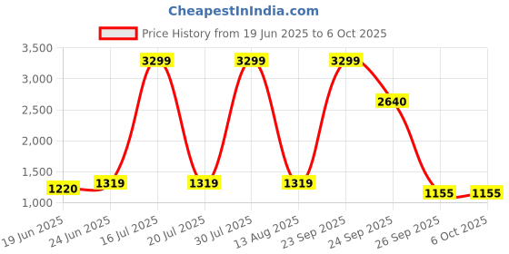 myntra.com STYLECAST X KASSUALLY Notched Lapel Single Breasted Blazer stylecast x kassually Price History Graph from 19 Jun 2025 to 6 Oct 2025