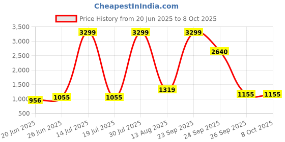 myntra.com STYLECAST X KASSUALLY Notched Lapel Single Breasted Blazers stylecast x kassually Price History Graph from 20 Jun 2025 to 7 Oct 2025