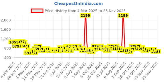 myntra.com STYLECAST X KASSUALLY One Shoulder Georgette Layered Fit & Flare Dress stylecast x kassually Price History Graph from 4 Mar 2025 to 23 Nov 2025