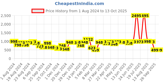 myntra.com STYLECAST X KASSUALLY One Shoulder Jumpsuit stylecast x kassually Price History Graph from 1 Aug 2024 to 13 Oct 2025