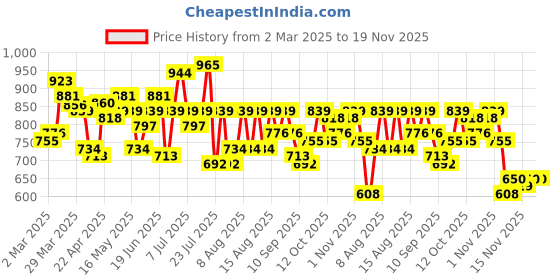 myntra.com STYLECAST X KASSUALLY Peter Pan Collar Georgette Shirt Midi Dress stylecast x kassually Price History Graph from 2 Mar 2025 to 19 Nov 2025