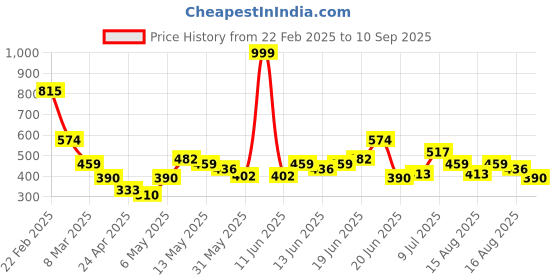 myntra.com STYLECAST X KASSUALLY Peter Pan Collar Sheath Dress stylecast x kassually Price History Graph from 22 Feb 2025 to 10 Sep 2025