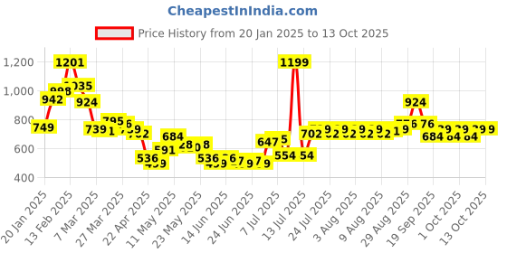 myntra.com STYLECAST X KASSUALLY Pink Tie & Dye Printed Casual High Low Longline Shrug stylecast x kassually Price History Graph from 20 Jan 2025 to 13 Oct 2025