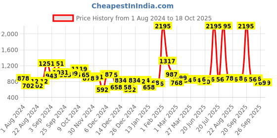 myntra.com STYLECAST X KASSUALLY Pink V-Neck Basic Playsuit stylecast x kassually Price History Graph from 1 Aug 2024 to 17 Oct 2025
