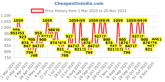 myntra.com STYLECAST X KASSUALLY Pleated Ruffled Top With Trousers Co-Ords stylecast x kassually Price History Graph from 1 Mar 2025 to 20 Nov 2025