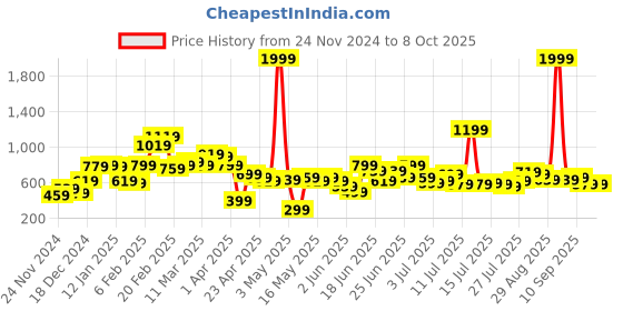 myntra.com STYLECAST X KASSUALLY Polka Dot Print Smocked Crepe Maxi Dress stylecast x kassually Price History Graph from 24 Nov 2024 to 8 Oct 2025