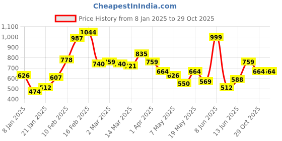 myntra.com STYLECAST X KASSUALLY Print Bishop Sleeve Georgette Fit & Flare Midi Dress stylecast x kassually Price History Graph from 8 Jan 2025 to 26 Oct 2025