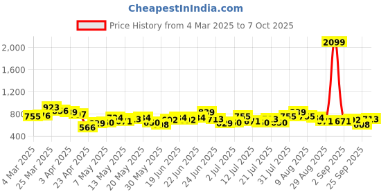 myntra.com STYLECAST X KASSUALLY Print Bodycon Dress stylecast x kassually Price History Graph from 4 Mar 2025 to 7 Oct 2025