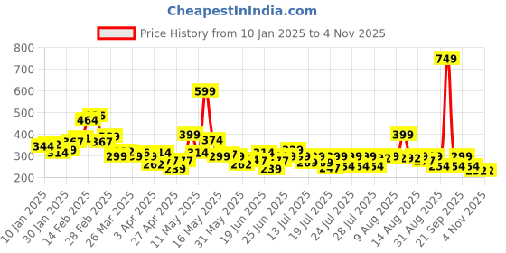 myntra.com STYLECAST X KASSUALLY Print Crop Top stylecast x kassually Price History Graph from 10 Jan 2025 to 4 Nov 2025
