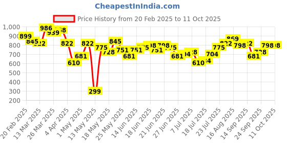 myntra.com STYLECAST X KASSUALLY Print Scuba Dress stylecast x kassually Price History Graph from 20 Feb 2025 to 8 Oct 2025