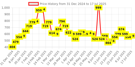 myntra.com STYLECAST X KASSUALLY Printed A-Line Midi Skirt stylecast x kassually Price History Graph from 31 Dec 2024 to 17 Jul 2025