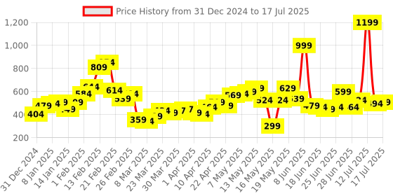 myntra.com STYLECAST X KASSUALLY Printed A-Line Midi Skirt stylecast x kassually Price History Graph from 31 Dec 2024 to 17 Jul 2025