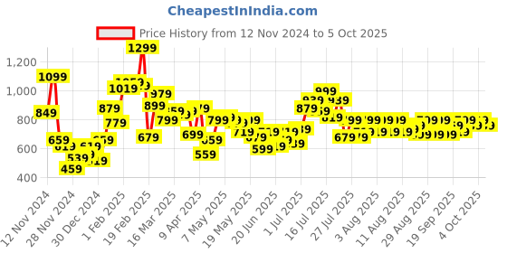 myntra.com STYLECAST X KASSUALLY Printed Basic Jumpsuit stylecast x kassually Price History Graph from 12 Nov 2024 to 5 Oct 2025