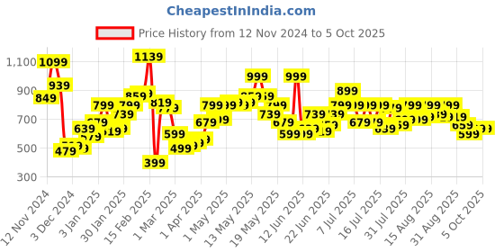 myntra.com STYLECAST X KASSUALLY Printed Basic Jumpsuit stylecast x kassually Price History Graph from 12 Nov 2024 to 5 Oct 2025