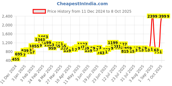 myntra.com STYLECAST X KASSUALLY Printed Basic Jumpsuit stylecast x kassually Price History Graph from 11 Dec 2024 to 8 Oct 2025