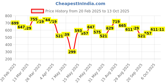 myntra.com STYLECAST X KASSUALLY Printed Scuba Fit & Flare Dress stylecast x kassually Price History Graph from 20 Feb 2025 to 13 Oct 2025