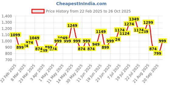 myntra.com STYLECAST X KASSUALLY Printed Shirt With Trouser Co -Ords stylecast x kassually Price History Graph from 22 Feb 2025 to 26 Oct 2025