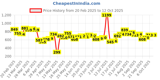 myntra.com STYLECAST X KASSUALLY Puff Sleeve Ruched Bodycon Dress stylecast x kassually Price History Graph from 20 Feb 2025 to 12 Oct 2025