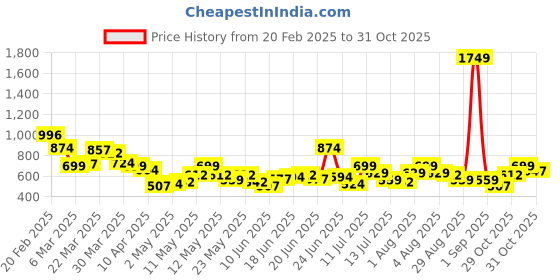 myntra.com STYLECAST X KASSUALLY Puff Sleeve Ruffled A-Line Dress stylecast x kassually Price History Graph from 20 Feb 2025 to 31 Oct 2025