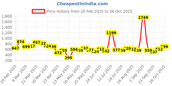 myntra.com STYLECAST X KASSUALLY Puff Sleeve Ruffled A-Line Dress stylecast x kassually Price History Graph from 20 Feb 2025 to 25 Oct 2025