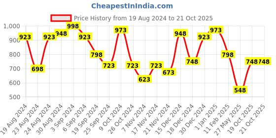 myntra.com STYLECAST X KASSUALLY Purple Embellished High Neck Bodycon Dress stylecast x kassually Price History Graph from 19 Aug 2024 to 21 Oct 2025