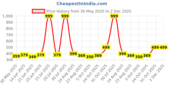 myntra.com STYLECAST X KASSUALLY Purple Shoulder Straps Fitted Crop Top stylecast x kassually Price History Graph from 30 May 2025 to 2 Dec 2025