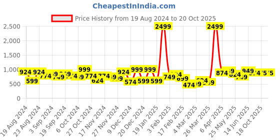 myntra.com STYLECAST X KASSUALLY Round Neck Crop Top With Skirt stylecast x kassually Price History Graph from 19 Aug 2024 to 18 Oct 2025