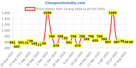 myntra.com STYLECAST X KASSUALLY Round Neck Sleeveless Cotton Crop Top stylecast x kassually Price History Graph from 19 Aug 2024 to 25 Oct 2025