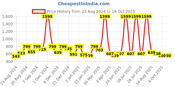 myntra.com STYLECAST X KASSUALLY Round Neck Sleeveless Cotton Crop Top stylecast x kassually Price History Graph from 23 Aug 2024 to 18 Oct 2025