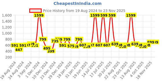 myntra.com STYLECAST X KASSUALLY Round Neck Sleeveless Cotton Crop Top stylecast x kassually Price History Graph from 19 Aug 2024 to 22 Nov 2025