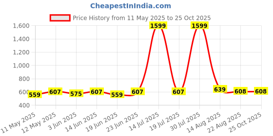 myntra.com STYLECAST X KASSUALLY Round Neck Sleeveless Cotton Crop Top stylecast x kassually Price History Graph from 11 May 2025 to 25 Oct 2025