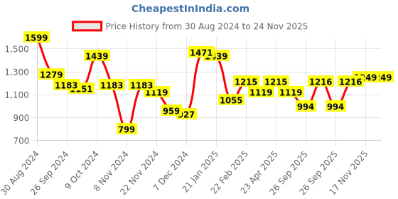 myntra.com STYLECAST X KASSUALLY Round Neck Striped Flared Sleeve A-Line Party Dress stylecast x kassually Price History Graph from 30 Aug 2024 to 23 Nov 2025