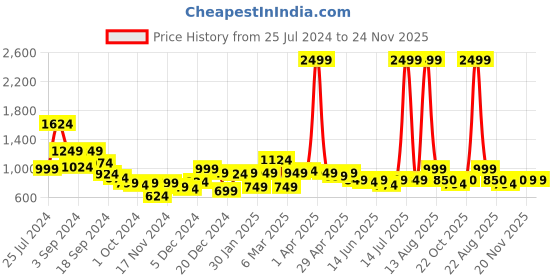 myntra.com STYLECAST X KASSUALLY Round-Neck Top With Skirt Co-Ords stylecast x kassually Price History Graph from 25 Jul 2024 to 24 Nov 2025